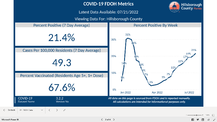 A snapshot of COVID-19 activity in Hillsborough County as of July 21.