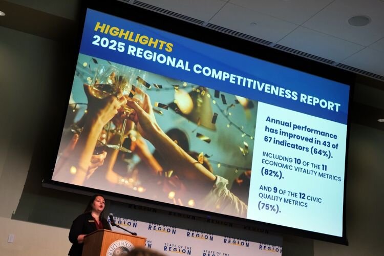 The Tampa Bay area makes year-to-year improvement in approximately two-thirds of the 67 economic and quality of life indicators tracked in the 2025 State of the Region Regional Competitiveness Report.